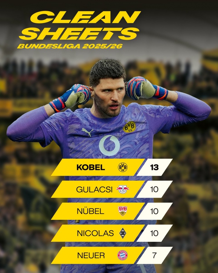 kaiyun-本赛季德甲门将零封榜：科贝尔13场居首，努贝尔10场、诺伊尔7场